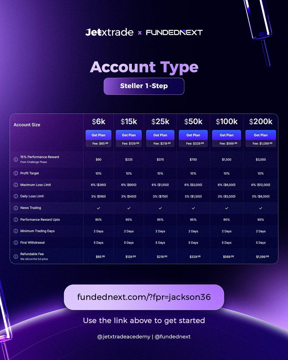 Jetxtrade65's tweet photo. The Secret to Actually Getting Paid by a Prop Firm.
  Here’s the truth: 95% of traders never make it past the evaluation phase.
Why? Because they treat prop firm challenges like a lottery ticket instead of a business.
The 5% who succeed usually follow 3 rules:
 ✅ Risk management is king. They don’t risk more than 1-2% per trade.
 ✅ Discipline over hype. They don’t chase high-volatility events just to “pass quickly.”
 ✅ They read the fine print. Every rule, every clause, every detail.
Prop firms like @FundedNext can actually be a life-changing opportunity. But only if you approach them like a professional trader, not a gambler.

So, are you in the 5% who can treat trading like a business? Or in the 95% who blow accounts chasing shortcuts?

Let FundedNext be your PowerBank to recharge your financial life when your low.

https://t.co/k5mgT4TQ8x
https://t.co/k5mgT4TQ8x

Use Coupon Code: JACKSON  
to enjoy upto 110% refund 😄🕺🕺💃💃💃💃

@FundedNext #FundedNext #ChangingLives #BuiltToLast #BestInPropVerse