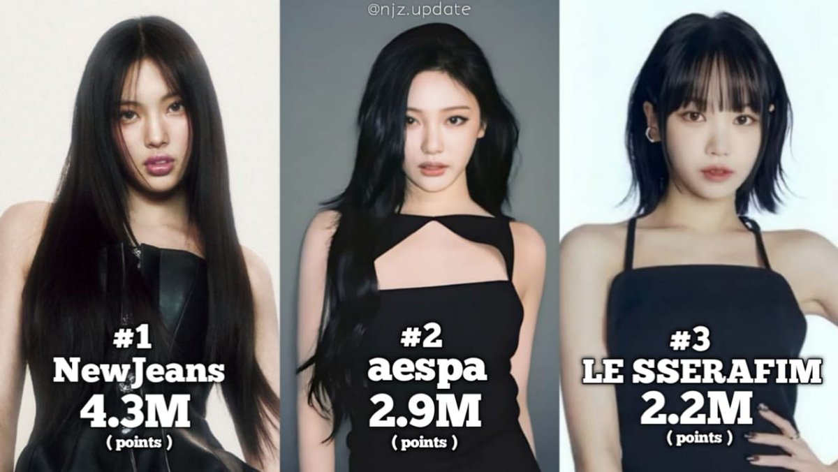 Biggest 4th gen girl groups on iTunes (Worldwide Song + Album) based on Kworb

#1 NJZ (4,393,696 points)
#2 aespa (2,941,068 points) 
#3 LE SSERAFIM (2,233,102 points)
#4 i-dle (2,007,904 points)
#5 ITZY (1,972,886 points)
