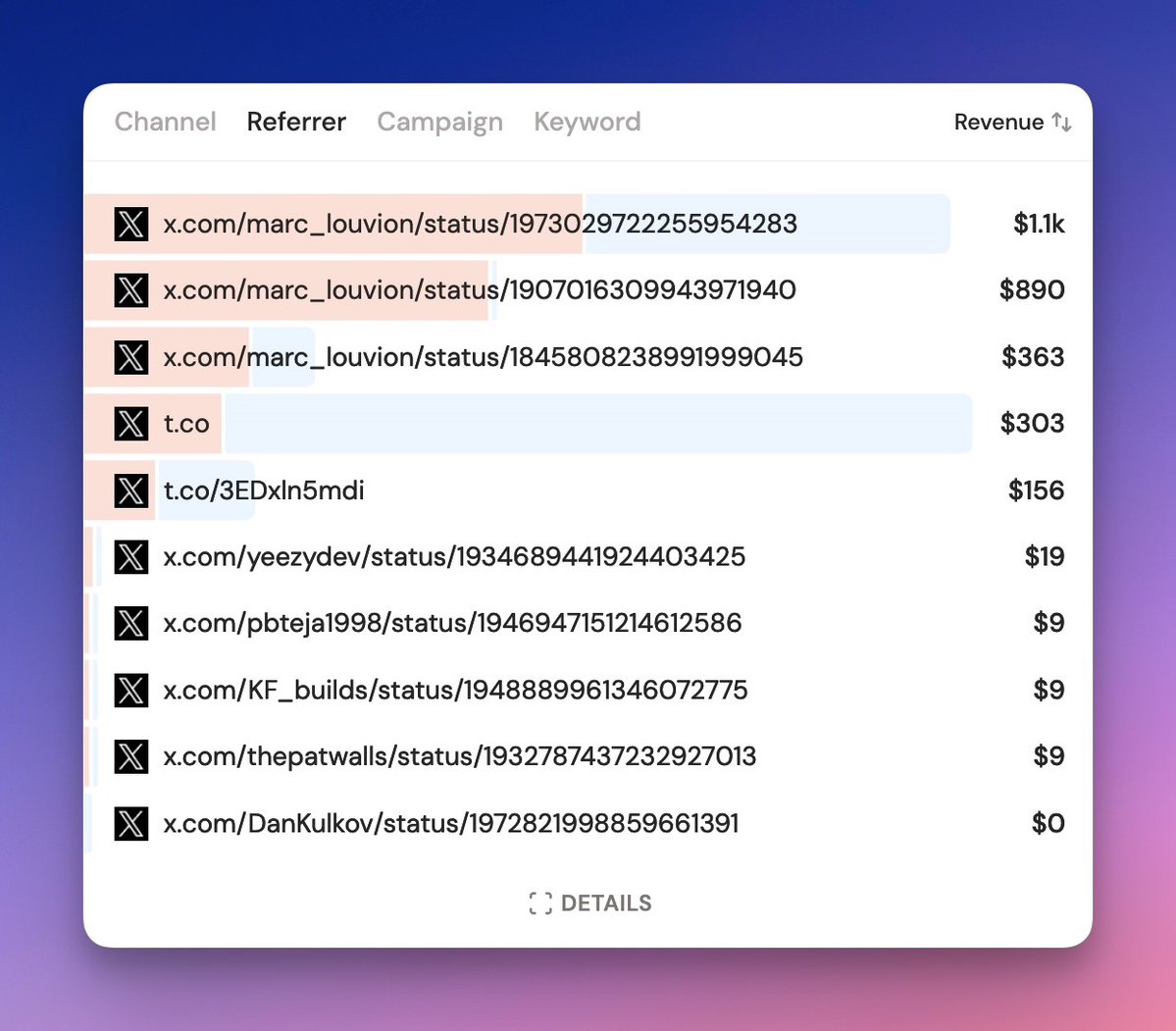 marc_louvion's tweet image. I built a system that finds the tweet that made you money.
1. Someone clicks a link on your post
2. Browses the landing page, bounces
(a few days later...)
3. Googles your brand name
4. Visits the landing page, makes a purchase
→ DataFast shows the exact 𝕏 post URL that…