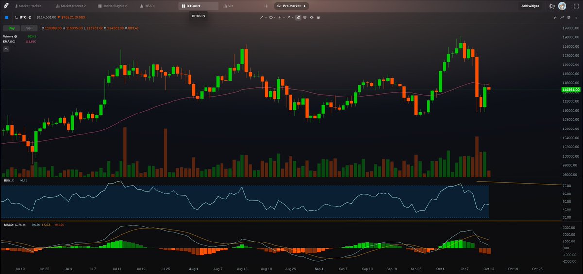 Cosmideus's tweet image. Bitcoin closing under the 50 is far from bullish.