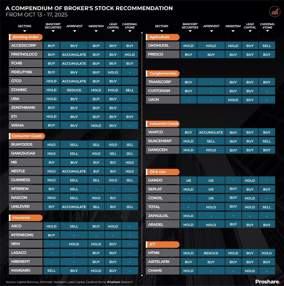 Stock Recommendation for the Week of October 13, 2025

The Nigerian stock market recorded a bullish performance for the five trading days this week, thereby closing the week on a strong note, marking a fifth consecutive week of a positive close, with the NGXASI surpassing the