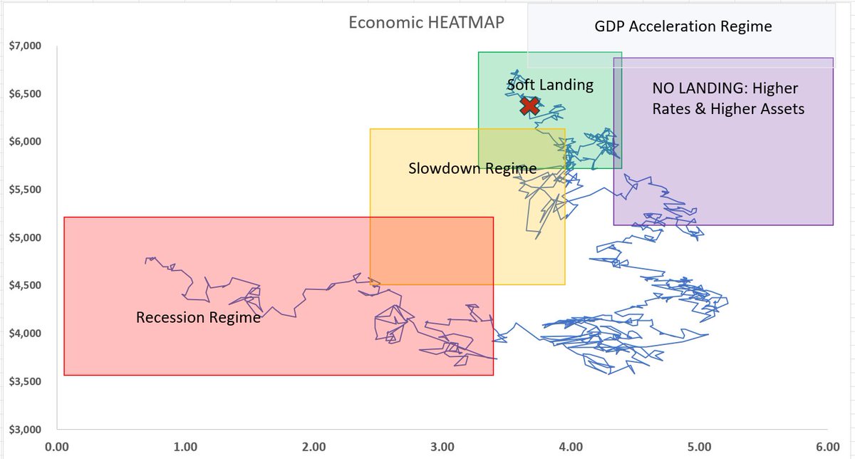 JaredKubin's tweet image. S&amp;amp;P 500 BULL v BEAR: What&apos;s the story? 

One of my good friends and macro mentor Ed Hyman (legend) engrained in me the most important aspect of the macro is really understand where we are &quot;currently&quot; and the bull/bear cases for each... before making any kind of forecast. Most go…