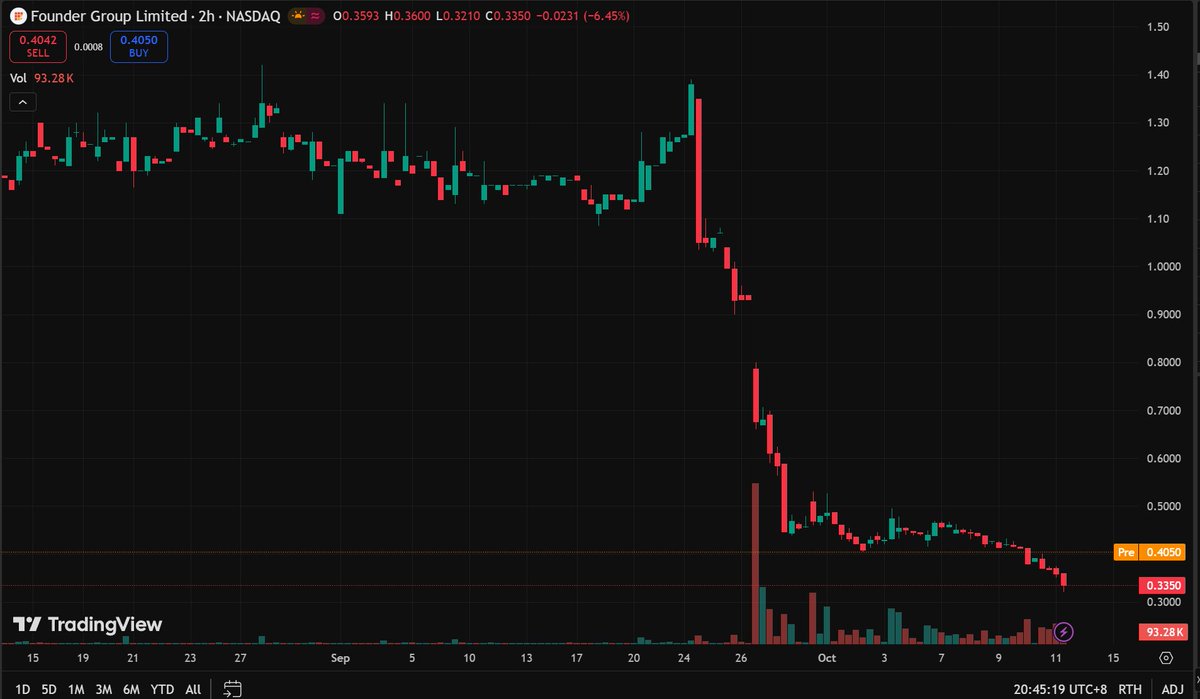 Simcsherry's tweet image. $FGL

Closing price: 0.3459

Pre-market price: 0.4060

This is a bargain hunting opportunity.
