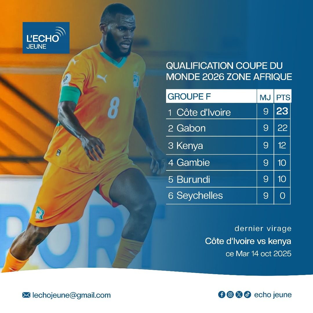 JeuneEcho's tweet photo. 🏁 Dernier virage pour les Éléphants ! 🇨🇮⚽
La Côte d’Ivoire (23 pts) joue sa qualif pour la Coupe du Monde 2026 face au Kenya 🇰🇪 ce mardi 14 oct 2025 🔥
Un match pour l’histoire 🏆
#CIV #CDIvKEN #Éléphants #EchoJeune #CoupeDuMonde2026 https://t.co/7QETNaTQVQ