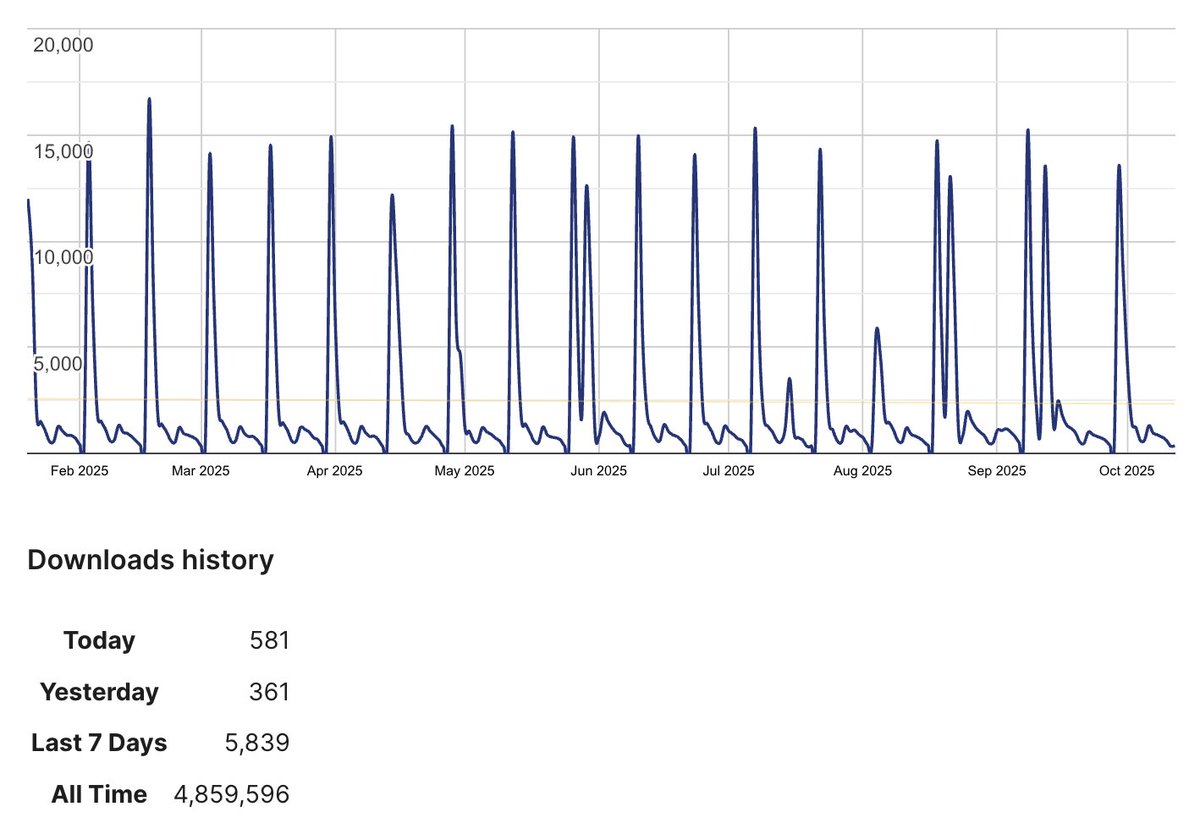 I ship plugin updates every two weeks. I believe this consistency is a key factor behind the high number of active installs for the free plugin and the trust I’ve built with users.

On that chart, you can clearly see the two-week cycles with noticeable spikes in new plugin