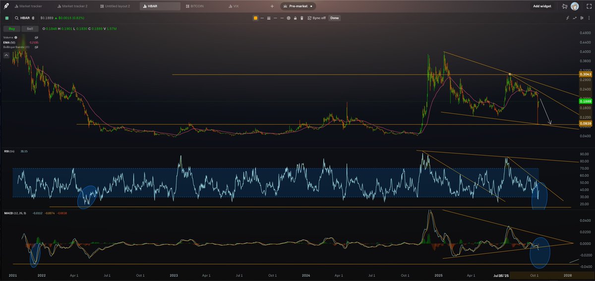 Cosmideus's tweet image. MACD is screaming $HBAR has a massive drop ahead.
are you a buyer at .05?