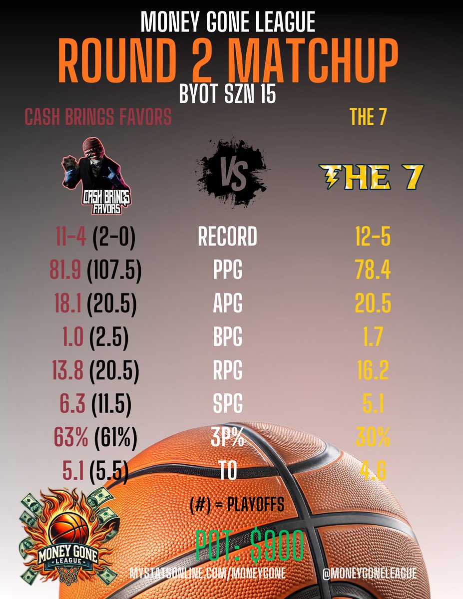 MoneyGoneLeague's tweet photo. Some Round 2 Matchups for BYOT SZN 15 as 3 teams advanced from the first round! 

Check replies for updated bracket &amp; Entry Fee Discount for next BYOT SZN 🚨 https://t.co/4IvblWg7IC