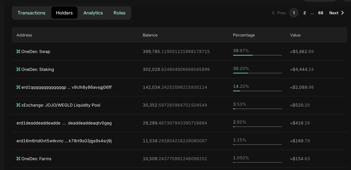 ~92% of the total supply locked in LPs, farming and staking pools 🔥🔥🔥
$JOJO loves ❤️ liquidity 🌊🌊🌊

#JOJO #MultiversX #CosmicCrew