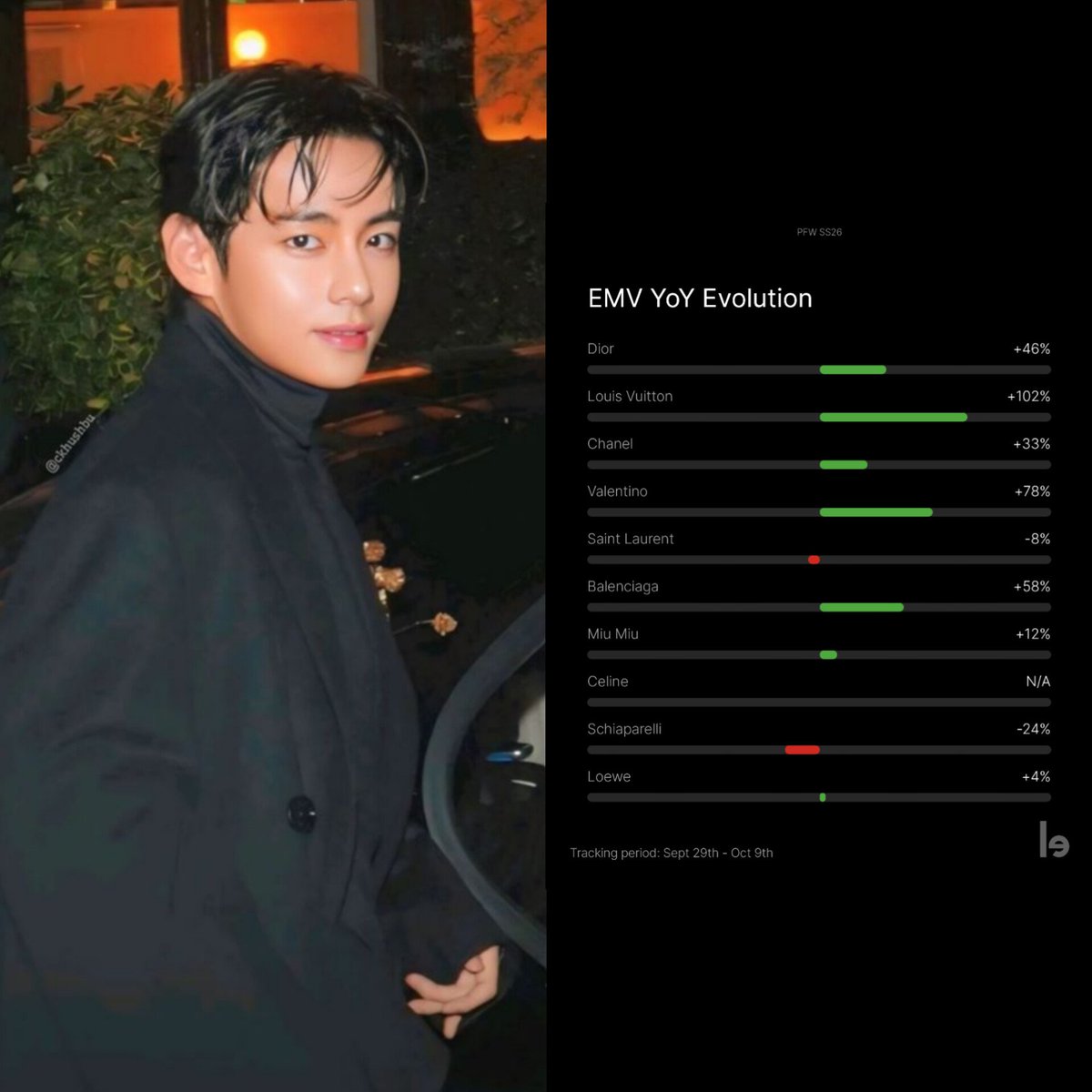 Kim Taehyung, with the weight of his influence, accounted for over 70% of the brand's EMV, earning Celine a spot in the top 10 ranking of major brands at #PFW.

The graph shows the year-over-year (YoY) evolution of Earned Media Value (EMV) for several fashion brands during Paris