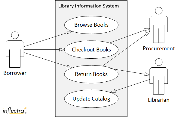 tommylowcode's tweet image. Business Analysis 101 โ Post #16
Before you write requirements, build wireframes, or design workflows, you need to define how users interact with the system
๐
Thatโs where Use Case Diagrams come in.
๐น What They Are
A Use Case Diagram (from UML: Unified Modeling Language)โฆ