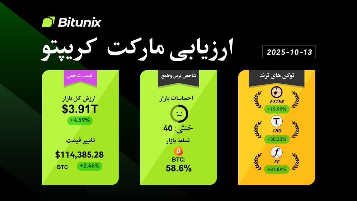 BitunixFA's tweet image. 📊 ارزیابی مارکت کریپتو — بیتیونیکس
💵 ارزش کل بازار: ۳.۹۱ تریلیون دلار (+۴.۵۹٪)
🤑 قیمت بیتکوین ( $BTC ): ۱۱۴,۳۸۵.۲۸ دلار (+۲.۴۶٪)
🛍 دامیننس #بيتكوين : ۵۸.۶٪
🔥 توکنهای ترند امروز:
• $ASTER: +۱۵.۹۹٪
• $TAO: +۳۰.۲۳٪
• $FF: +۳۷.۸۹٪
خبرهای روز دنیای #کریپتو!