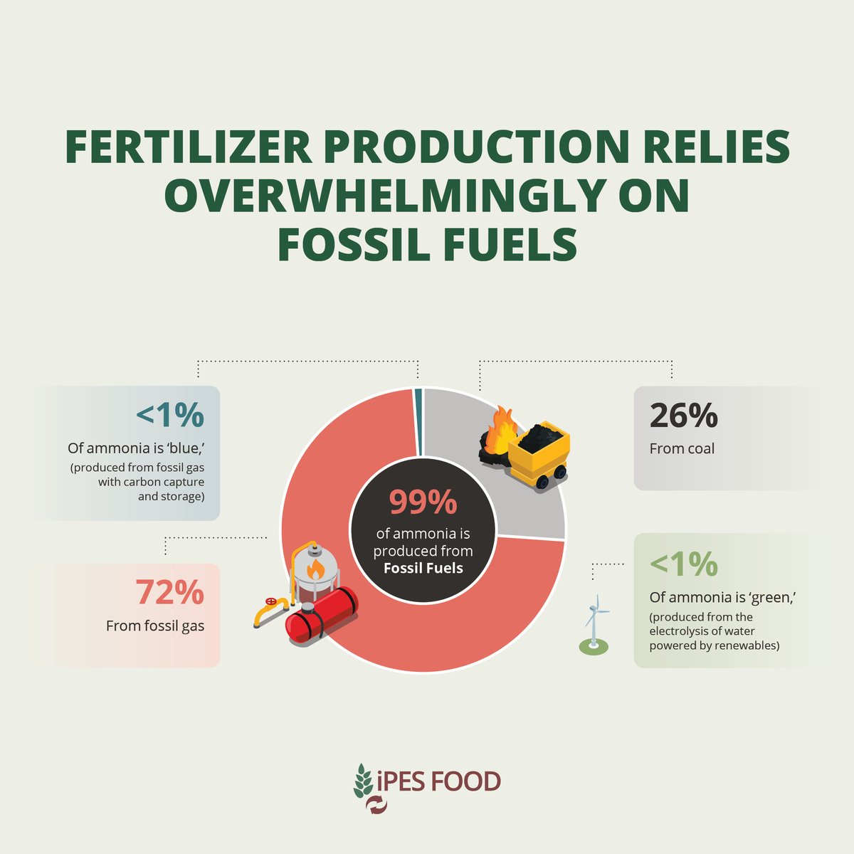 IPESfood's tweet image. 🌍This #GlobalFertilizerDay, let’s face the facts:
Chemical fertilizers are #fossilfuels in disguise.
🛢Most synthetic nitrogen fertilizers are made from fossil gas.
☠️Linked to cancer, birth defects & water pollution.
💰Controlled by a handful of corporations. (1/3)