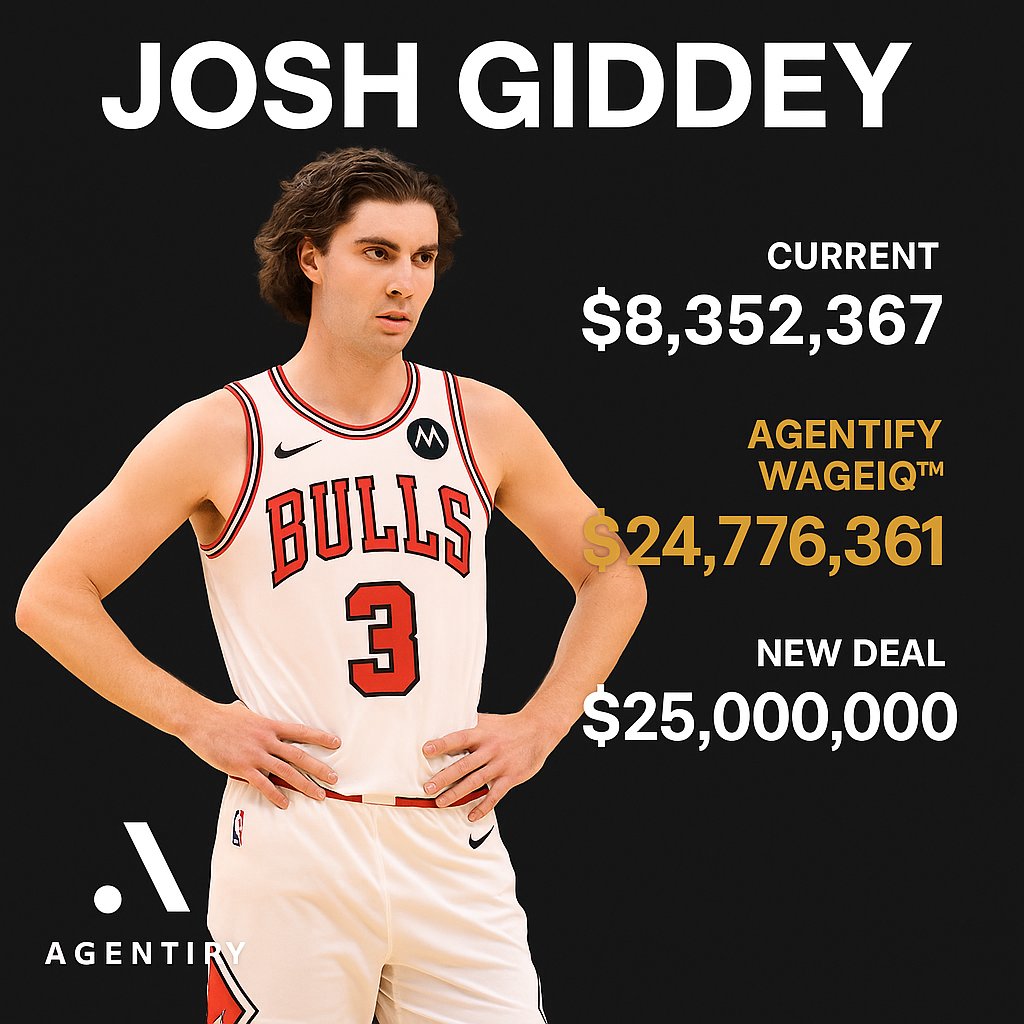 AgentifyAI's tweet image. Josh Giddey - Real-time salary market value analysis by Agentify AI™

Current Compensation: $8,352,367
Agentify WageIQ™: $24,776,361
New Deal: $25,000,000

Josh Giddey&apos;s new extension at $25 million per year aligns closely with the Agentify WageIQ™ projection for him, which…
