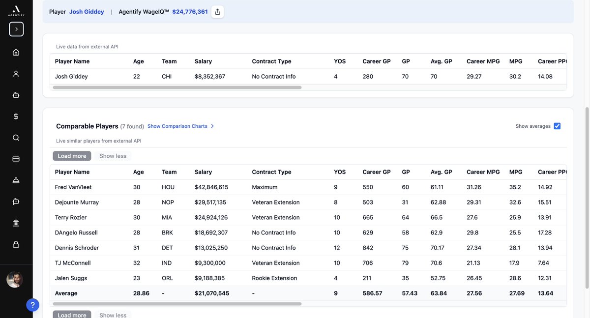 AgentifyAI's tweet image. Josh Giddey - Real-time salary market value analysis by Agentify AI™

Current Compensation: $8,352,367
Agentify WageIQ™: $24,776,361
New Deal: $25,000,000

Josh Giddey&apos;s new extension at $25 million per year aligns closely with the Agentify WageIQ™ projection for him, which…