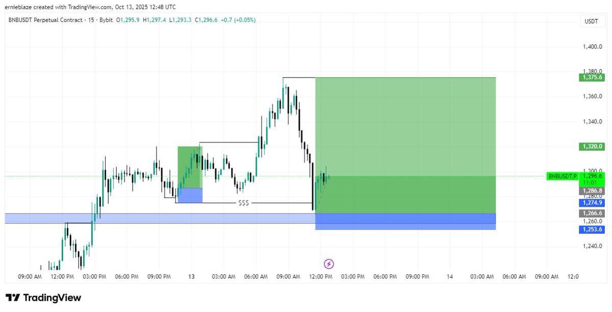 Today $BNB and $BTC Trade on 15 min, lets see how it goes 😉