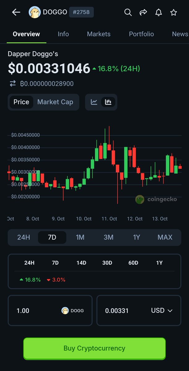 RJinvestcoin's tweet image. #doggo in CG