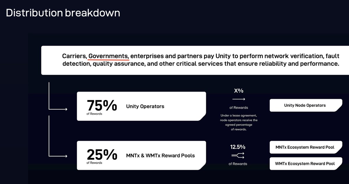 sg_HGA's tweet image. 1/
Something subtle but massive just appeared in Unity’s new Rewards Paper that wasn't listed in Litepaper 👀
The list of paying clients now includes:
✅ Carriers
✅ Enterprises
✅ Governments
That one new word changes everything. 🧵
#Unity @MNToken @wmchain