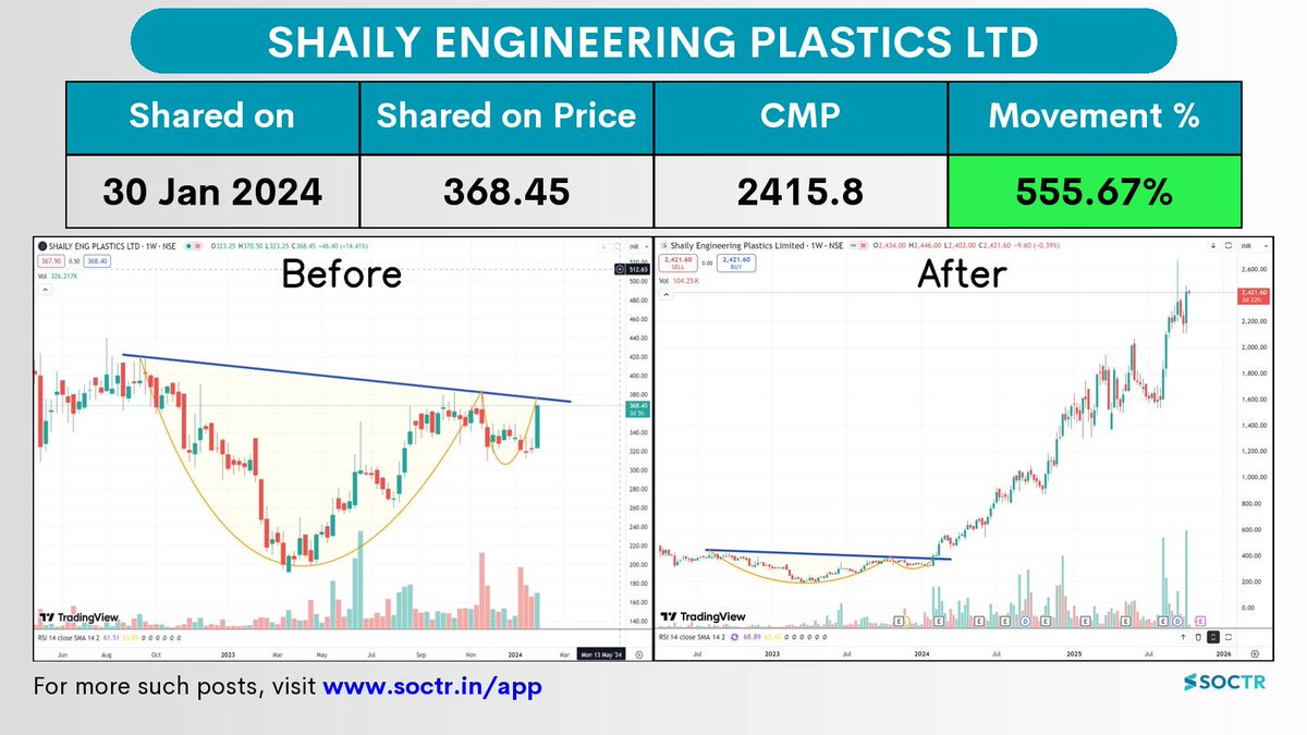 MySoctr's tweet image. 555.67% Movement in 1.5 years in #shaily
Check Latest #Chartpatterns on my.soctr.in/x And "follow" @MySoctr
#Nifty #Nifty50 #Investing #Breakoutstocks #StocksInFocus #StocksToWatch #Stocks #StocksToBuy #StocksToTrade #Breakoutstock #Stockmarketindia #StockMarket…