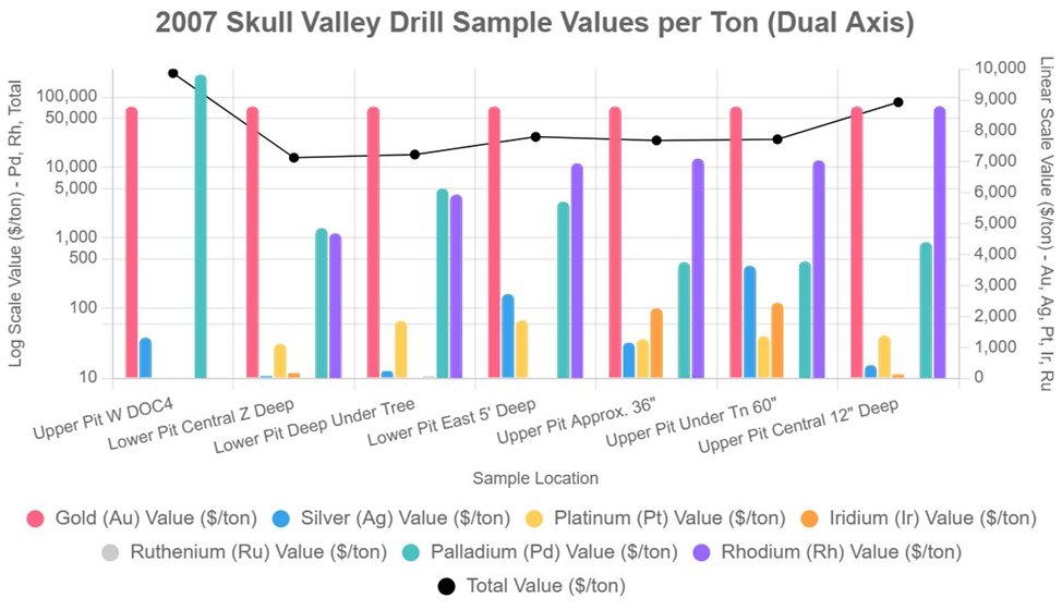 swinvested's tweet image. Although the focus for Skull Valley has been on $Gold ... $Silver #Rhodium, and other #RareEarthMinerals can be a massive contributor to profit, as shown on the chart below.

For reference...

The highest yielding location (Upper Pit W DOC4) is estimated to yield over