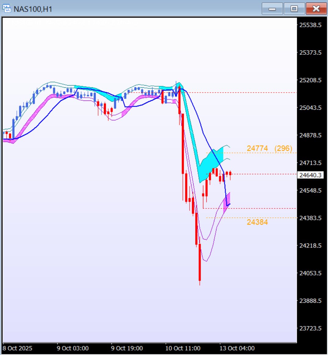 tradeaplan's tweet image. gouden lijntje deed de job #nasdaq #aantrekking #afstoting
