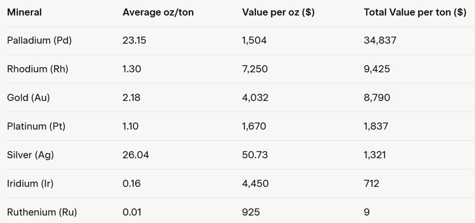 swinvested's tweet image. Although the focus for Skull Valley has been on $Gold ... $Silver #Rhodium, and other #RareEarthMinerals can be a massive contributor to profit, as shown on the chart below.

For reference...

The highest yielding location (Upper Pit W DOC4) is estimated to yield over