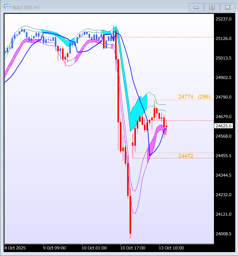 tradeaplan's tweet image. gouden lijntje deed de job #nasdaq #aantrekking #afstoting