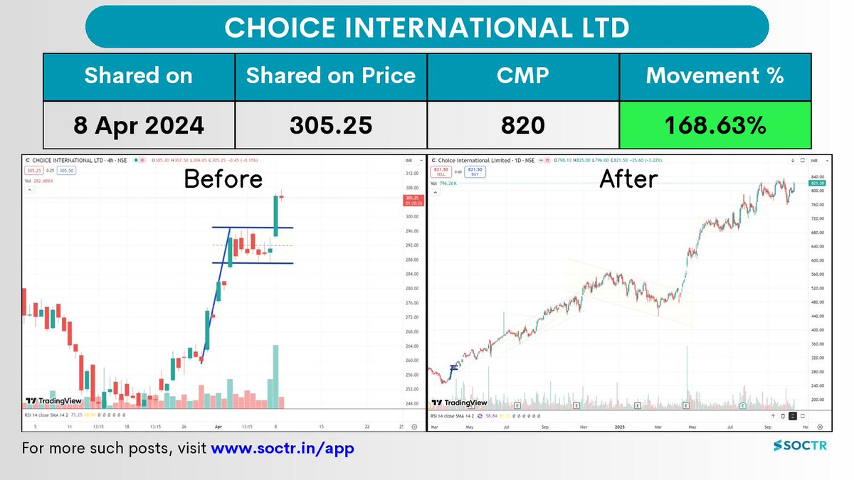 MySoctr's tweet image. 168.63% Movement in 1.5 years in #CHOICEIN
Check Latest #Chartpatterns on my.soctr.in/x And "follow" @MySoctr
#Nifty #Nifty50 #Investing #Breakoutstocks #StocksInFocus #StocksToWatch #Stocks #StocksToBuy #StocksToTrade #Breakoutstock #Stockmarketindia…