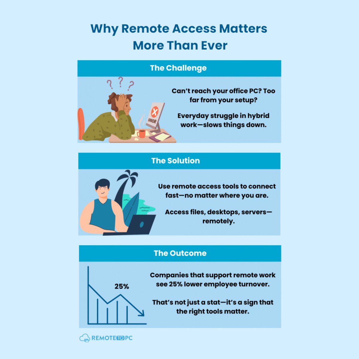 remotetopc's tweet image. Hybrid work shouldn’t slow you down.❌

With RemoteToPC, you can connect to your files, desktops, and servers from anywhere — securely and efficiently.

Work shouldn’t stop when you step out of the office.🧑🏻‍💻

Learn more: remotetopc.com
