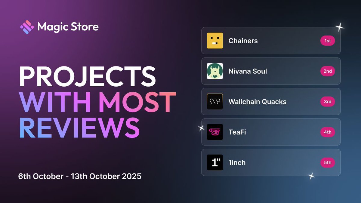 MagicStoreWeb3's tweet image. The community has spoken!
These 5 dApps just got crowned in the Magic Store:
🔹 @ChainersGame
🔹 @NivanaSoul
🔹 @wallchain_xyz
🔹 @TeaFi_Official
🔹 @1inch
Your reviews = their glory.
Keep discovering, rating, and winning;