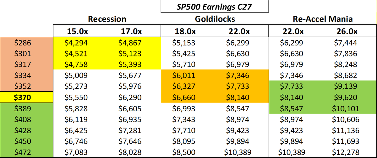 JaredKubin's tweet image. S&amp;amp;P 500 BULL v BEAR: What&apos;s the story? 

One of my good friends and macro mentor Ed Hyman (legend) engrained in me the most important aspect of the macro is really understand where we are &quot;currently&quot; and the bull/bear cases for each... before making any kind of forecast. Most go…