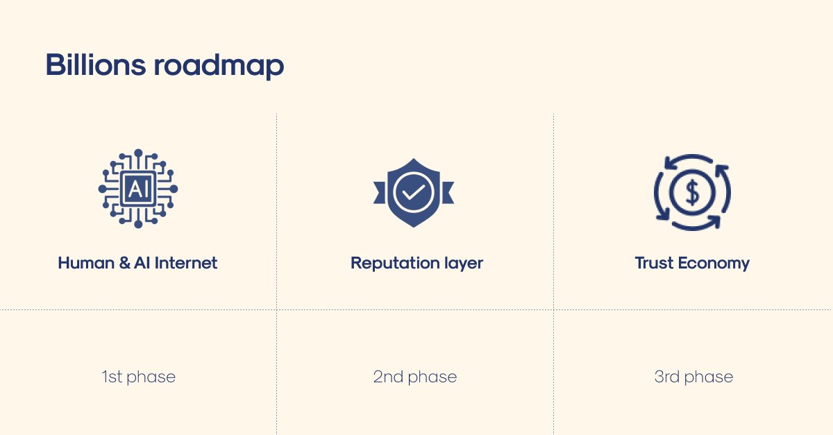 demetrogems's tweet photo. have you ever wondered how to trust AI and people online without compromising our privacy?

let's take a look at the @BillionsNetwork roadmap.

it is a three-phase plan to use blockchain technology to create a safe digital ecosystem. https://t.co/D2OGoogXmI