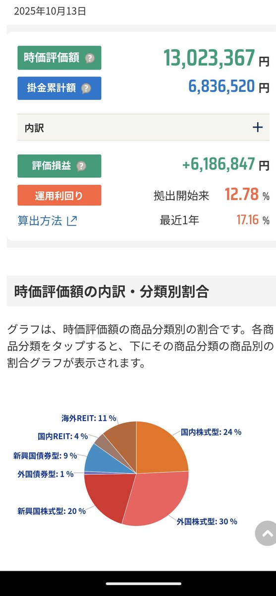 sumire_toshi's tweet photo. iDeCo1300万突破。
ここまで約10年かかりました。
個人事業主なので月６万積立。
最初の数年は５万でした。
明日はまた下がるだろうけど⋯
相場が良かっただけですが、
継続は力なりですね。 https://t.co/5LAOiXLLpG