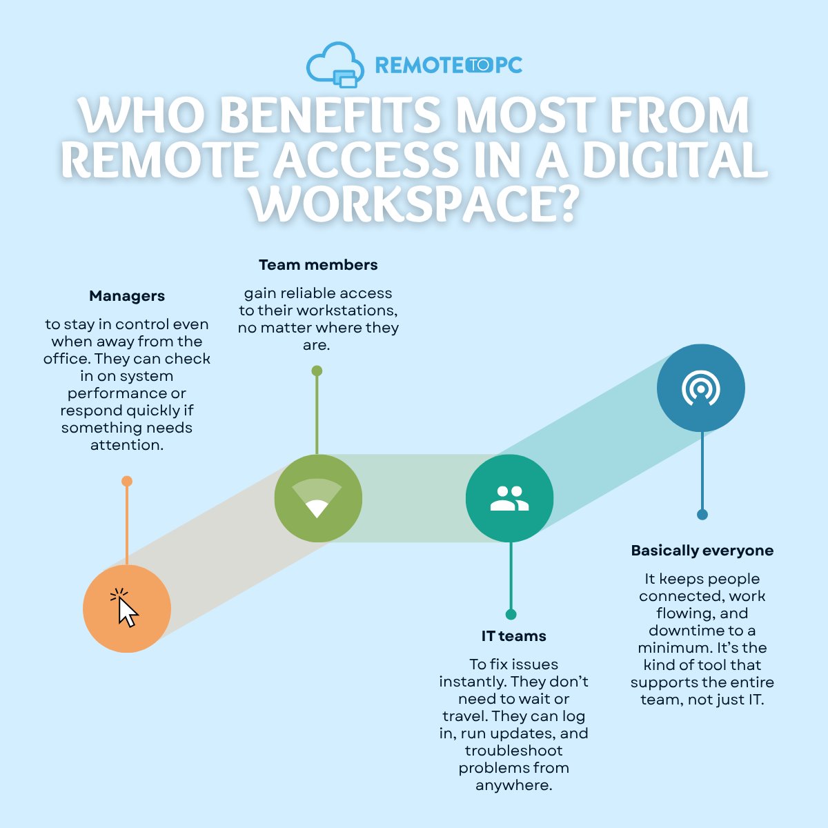remotetopc's tweet image. Remote access isn’t just for IT — it empowers everyone in your organization. From managers to team members, the right tools keep your business moving no matter where you work.
📲Stay connected. Stay productive.