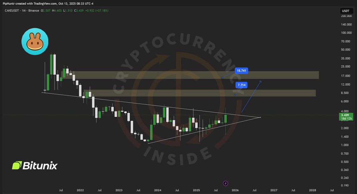 #CAKE Monthly Setup

$CAKE is coiling up inside a symmetrical triangle — both sides getting tested with fakeouts 👀

When this breaks, the move will be massive. ⚡️

🎯 Target 1: $7.70
🎯 Target 2: $15.70

Trade the #Altseason now with Bitunix — 20% Bonus, 125x Leverage &amp; No KYC!
