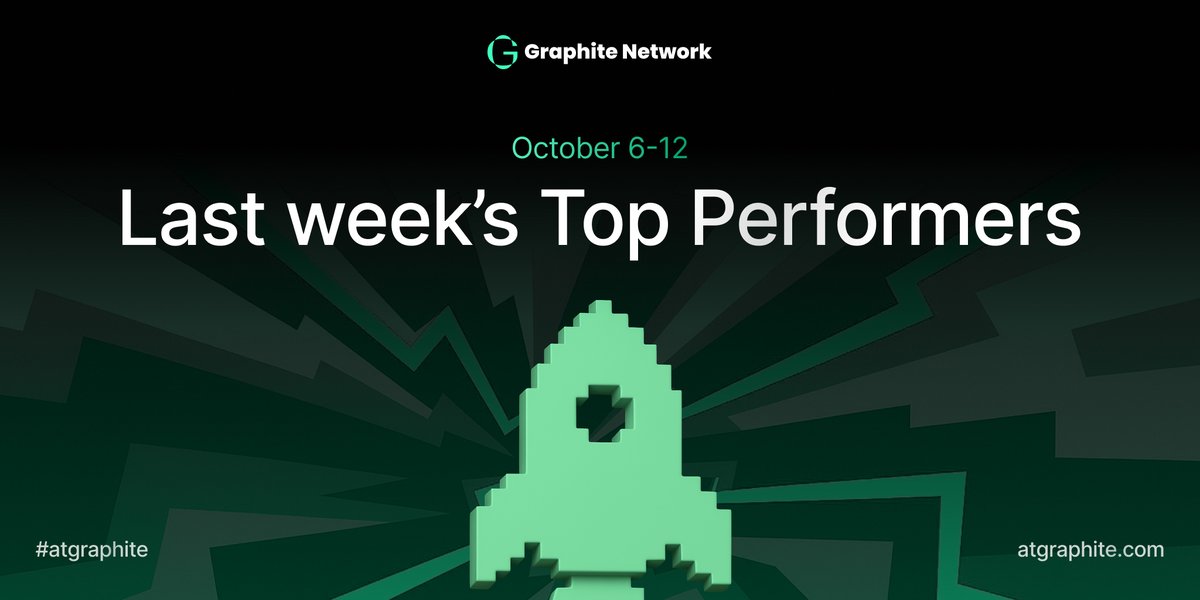 GraphiteNetwork's tweet image. 📈 Last week’s Top Performers:
🎯 Ethereum — No rewards distributed — total network volume didn’t meet the minimum threshold
🎯 Arbitrum — 37,324.8 $@G — awarded to 0x196beae17c9577256a4c20d72a3c01cae5d00e9e
🎯 Polygon — 37,324.8 $@G — awarded to…