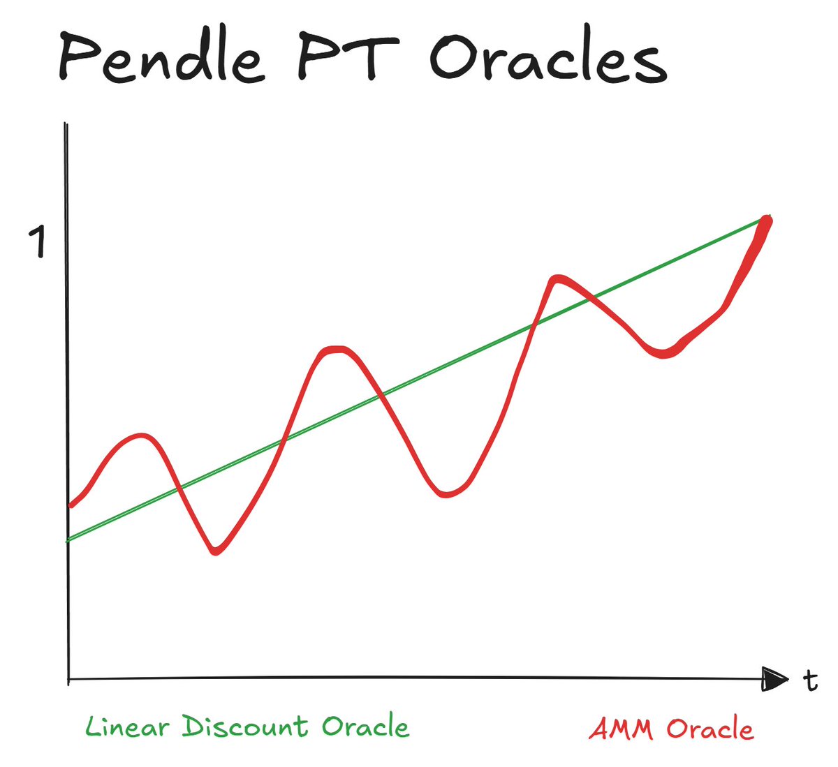 PendleIntern's tweet image. Lending markets have two options for PT pricing:
🟥 AMM Oracle → based on AMM
🟩 Linear Discount → based on assumed discount rate

@aave uses 🟩 which eliminates short-term price volatility (akin to fundamental oracles for LSTs) on the basis that PTs converge to 1 at maturity.