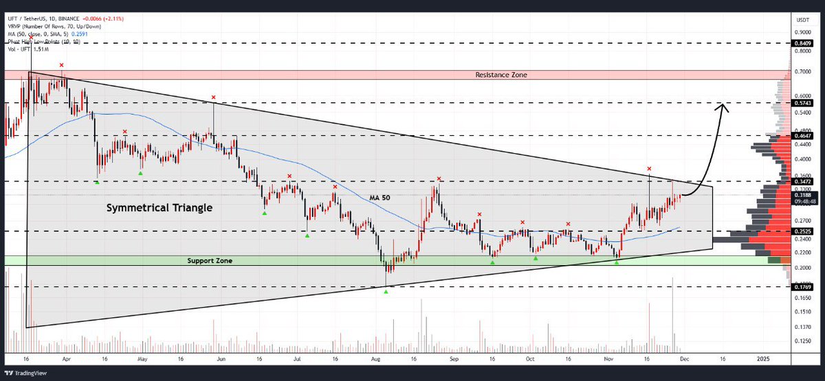 WHALES_CRYPTOt's tweet image. #UFT

UniFarmToken approaches critical resistance breakout on daily timeframe
Breakout could propel price towards targets at $0.46 and $0.57🎯

👇Crypto Traders-join Telegram👇 

t.me/Whales_Crypto_… 
.