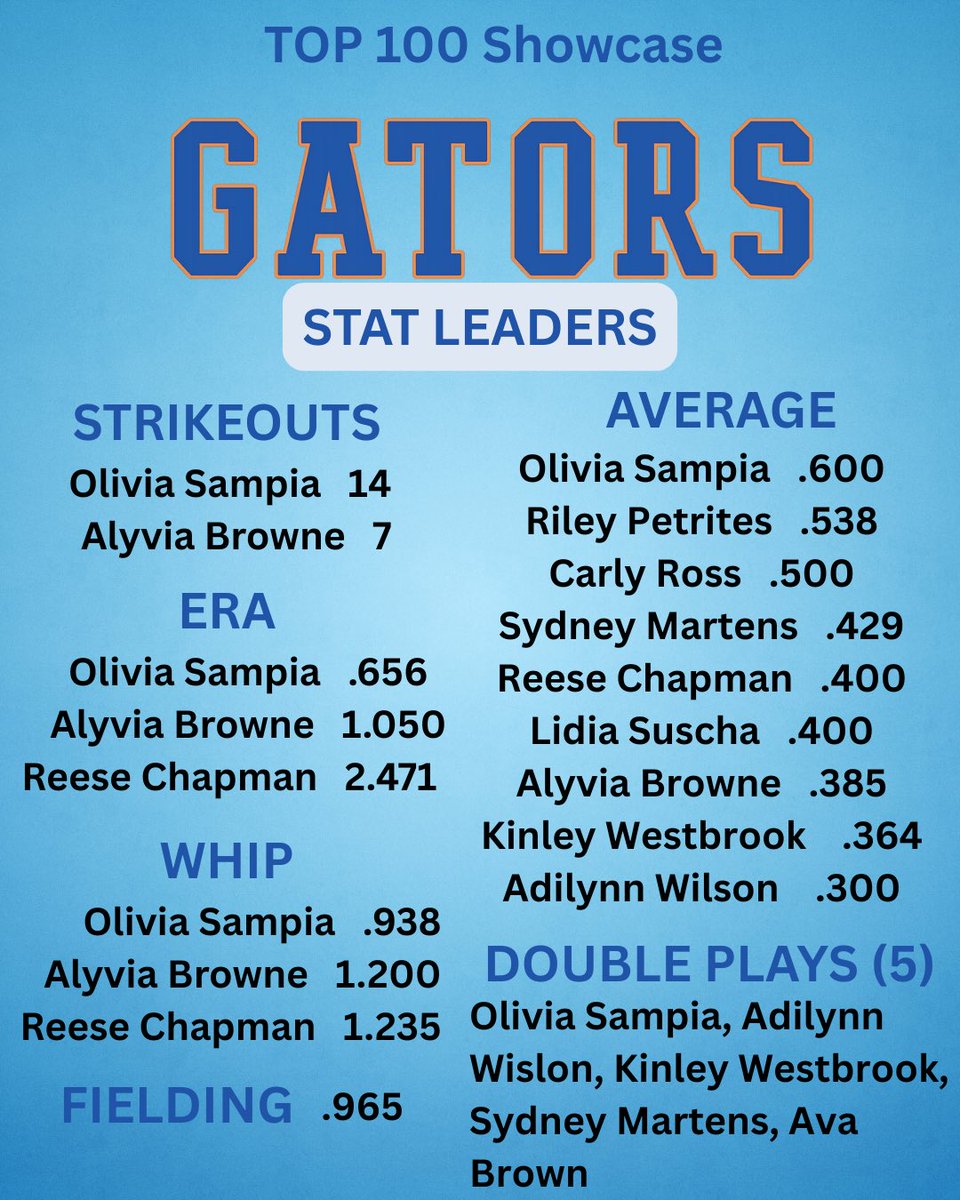 Gators Premier Sampia tweet media