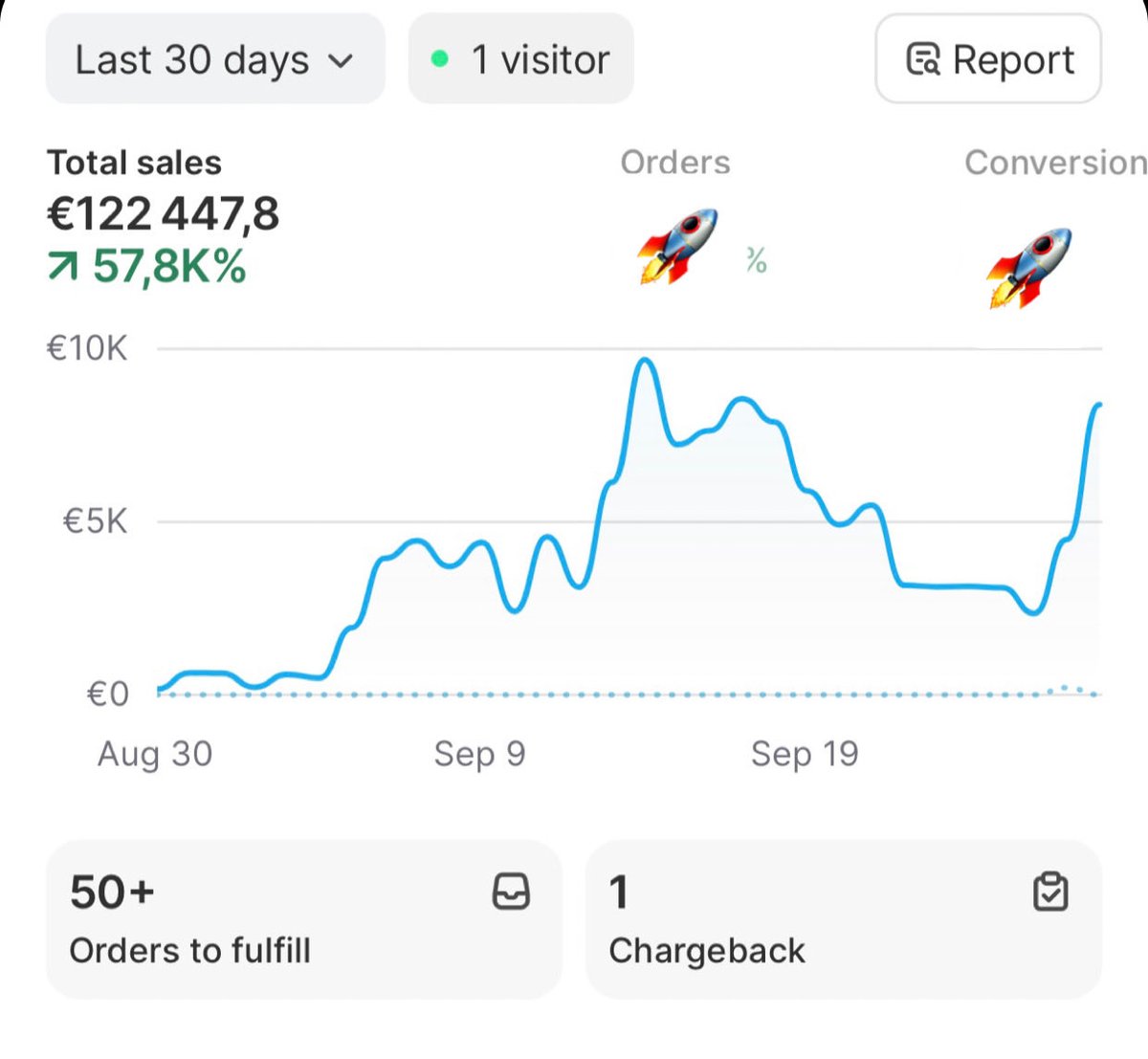 Thread: J’ai fait 500k+ € en Septembre avec mes marque ecom. 💸📈

Si je devais repartir de zéro aujourd’hui, voici EXACTEMENT comment je ferais : 👇
