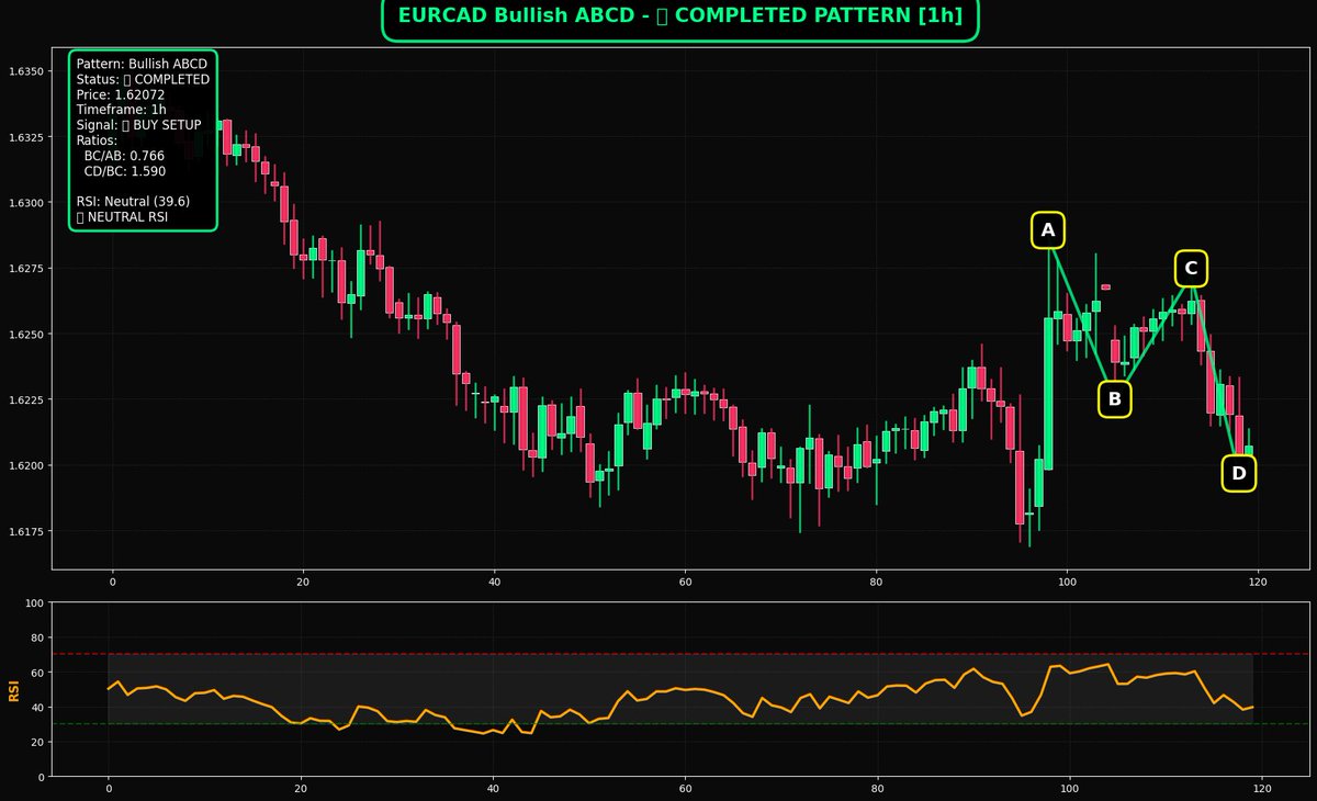 TrendMentorX's tweet image. 📊Early Detection Signal 📊Erken Tespit
#EURCAD 🚀
AB=CD Harmonik formasyon erken tespit PRZ seviyesinden dönüş beklenmeli.
AB=CD Harmonic pattern early detection system, return from PRZ level should be expected
#HarmonicPatterns #Forex #chartpattern #forexsinyal…