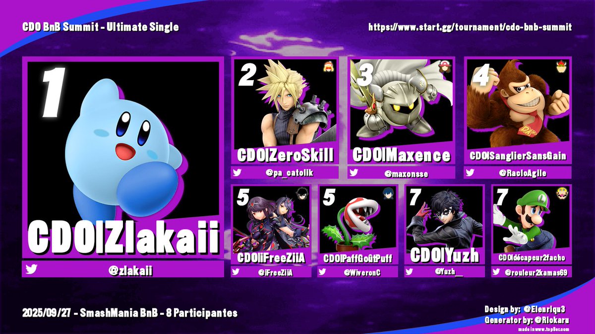 Résultat du SmashMania BnB CDO Summit avec 8 participants !

🥇Le jeune prodige <a href="/zlakaii/">Zlakaii</a> remporte le tournoi !

🥈<a href="/pa_catolik/">CDO | ZeroTalento</a> arrive en deuxième position !

🥉<a href="/maxonsse/">maxonsse</a> complete le Podium de ce Summit !

Lien du bracket : start.gg/tournament/cdo…