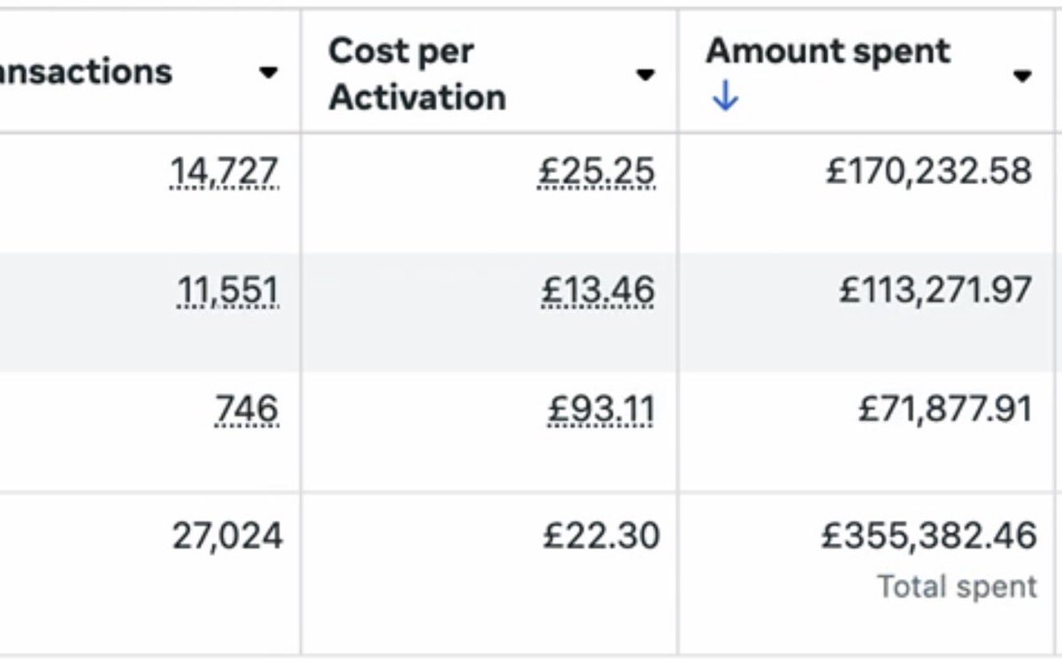 Daevee007's tweet image. I ran the least meta ads ever this year. I’d share why maybe when I’m doing my year in review.
Last year this was spend for one of my accounts, I did over a million pounds in spend on meta only across 3 accounts
I want to use this opportunity to explain something called…