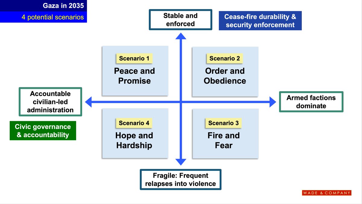 Elevenchanges's tweet image. Check out the latest article in my newsletter: Gaza 2035: Imagining Four Possible Futures linkedin.com/pulse/gaza-203…