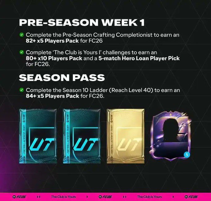 Jake_FutTrading's tweet image. 🚨 Pre-Season Rewards 🚨
84X5 Pack
83X3 Pack
82X5 Pack
81X7 Pack
80X 10 Pack X2
This is EASILY the most worth it these rewards have ever been ✅