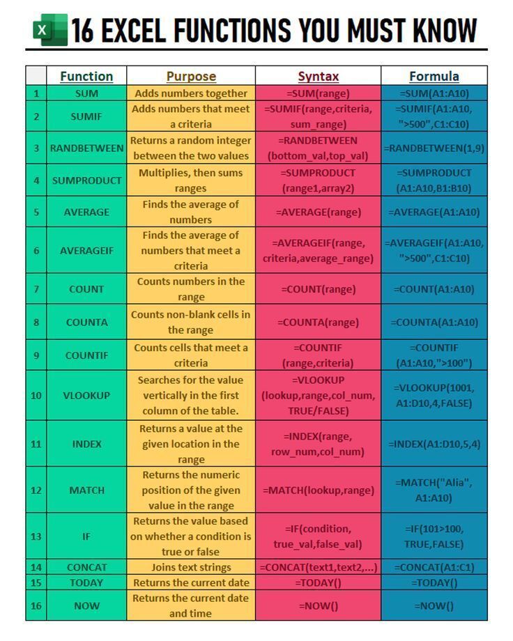 Judysian's tweet image. Day 11/100
Today I learnt and practiced Excel formulas: SUM, SUMIF, SUMIFS.
SUM = total of values
SUMIF = sum with a condition
SUMIFS = sum with multiple conditions
Takeaway: SUMIFS helps answer real-world “how much if…” questions.
#100daysofdata #wtfc26