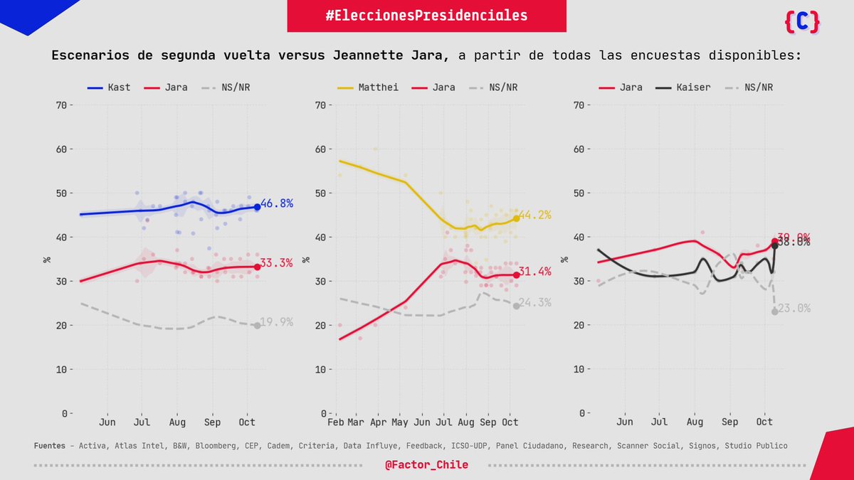 Factor_Chile's tweet image. 📊 Escenarios de segunda vuelta con Jeannette Jara enfrentando a los 3 candidatos mejor posicionados:

🔵 Kast vencería a 🔴 Jara → 46.8% vs 33,3%
🟡 Matthei vencería a 🔴 Jara → 44,2% vs 31,4%
⚫️ Kaiser empataría con🔴 Jara  → 38% vs 39%

#FactorChile 🇨🇱