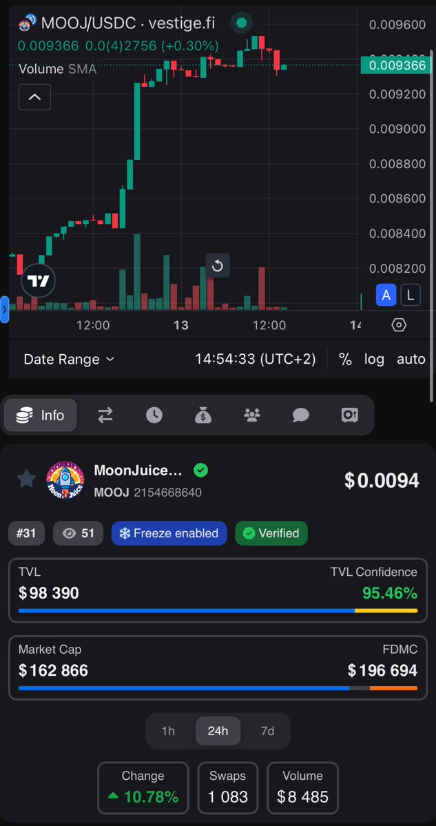 Dumbly_algo's tweet image. The First Stage is here. 🫡
$MOOJ, $DEAL & $DUMBLY leading the Reflection Revolution. 🚀
Built by @MoonJuiceAlgo 👨🔬
BUY. HODL. EARN.
👉 moonjuicealgo.site
.
.
.
.
.
.
.
.
.
PS : bluuurp.