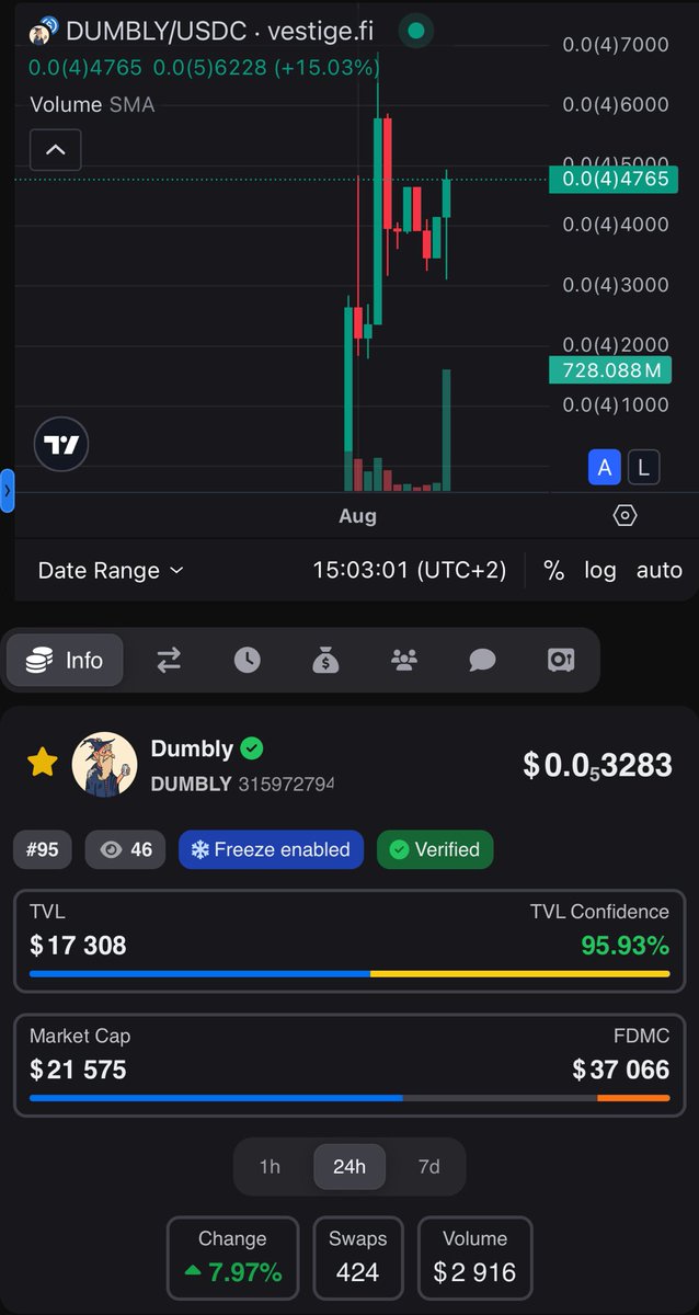 Dumbly_algo's tweet image. The First Stage is here. 🫡
$MOOJ, $DEAL & $DUMBLY leading the Reflection Revolution. 🚀
Built by @MoonJuiceAlgo 👨🔬
BUY. HODL. EARN.
👉 moonjuicealgo.site
.
.
.
.
.
.
.
.
.
PS : bluuurp.