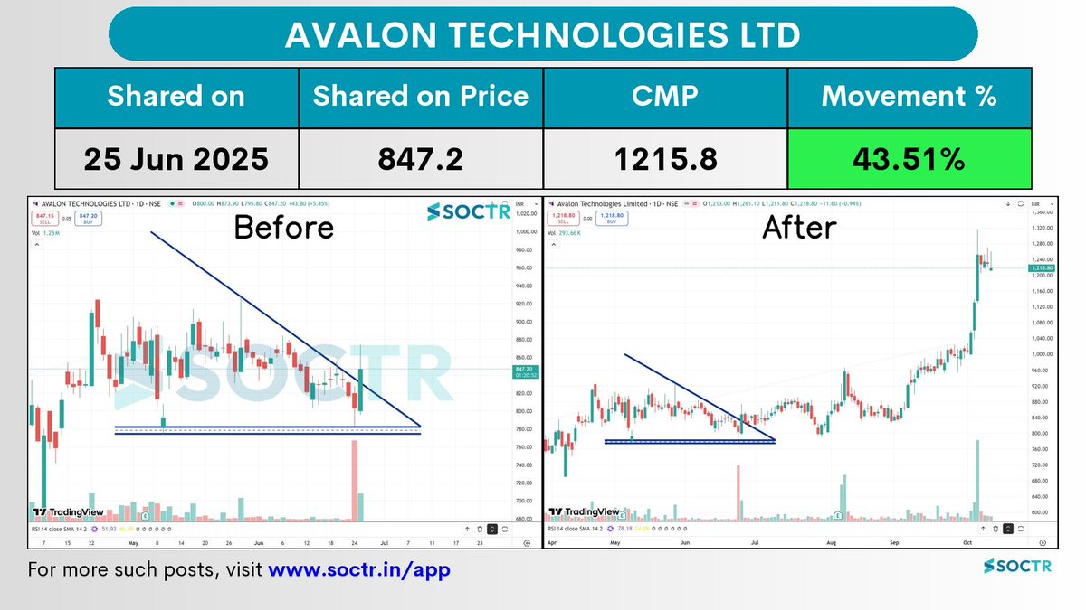 MySoctr's tweet image. 43.51% Movement in 3 months in #Avalon
Check Latest #Chartpatterns on my.soctr.in/x And "follow" @MySoctr
#Nifty #Nifty50 #Investing #Breakoutstocks #StocksInFocus #StocksToWatch #Stocks #StocksToBuy #StocksToTrade #Breakoutstock #Stockmarketindia #StockMarket…