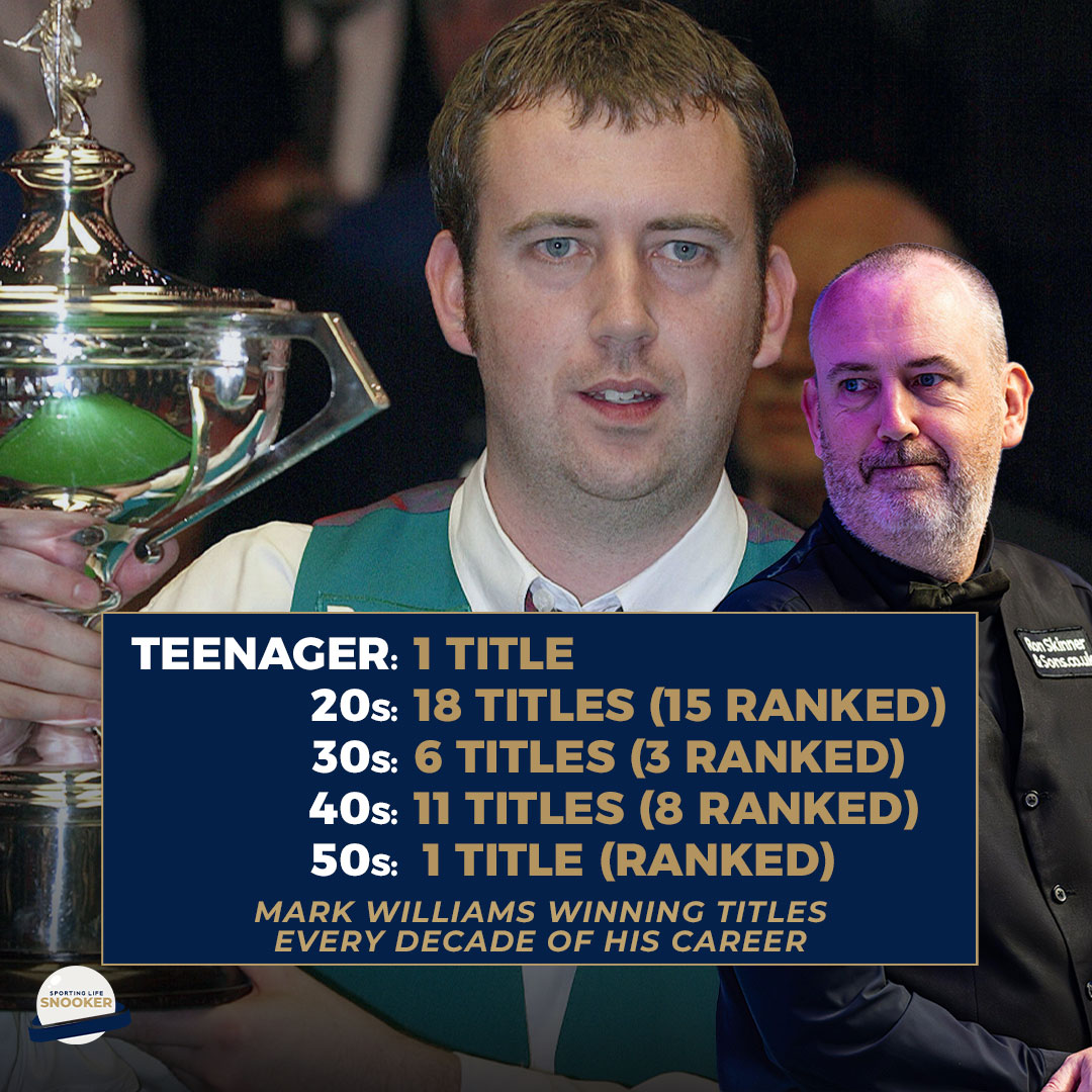 Mark Williams is the now the oldest winner of a ranking event aged 50 years and 206 days.

But even more impressive than that, he's the first player ever to win a Tour event in his teens, 20s, 30s, 40s and 50s. That's absolutely astonishing 🤯